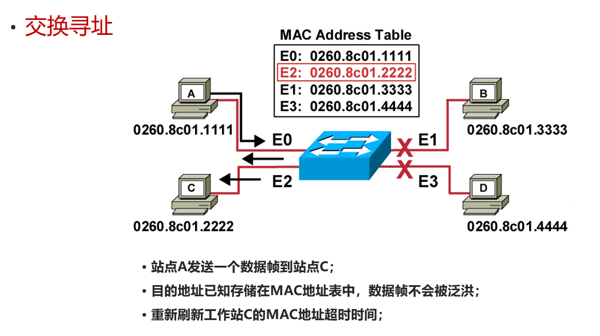 交换机寻址原理-5