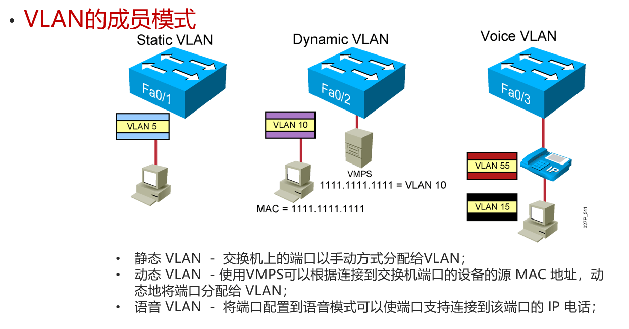 VLAN的成员模式
