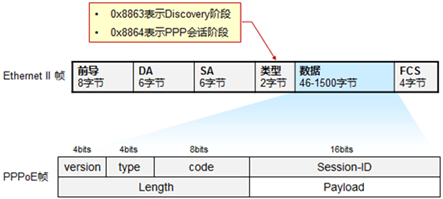 PPPOE数据帧