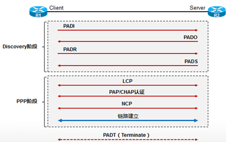 PPPOE链路建立过程