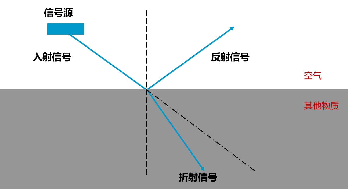 无线信号反射折射传播