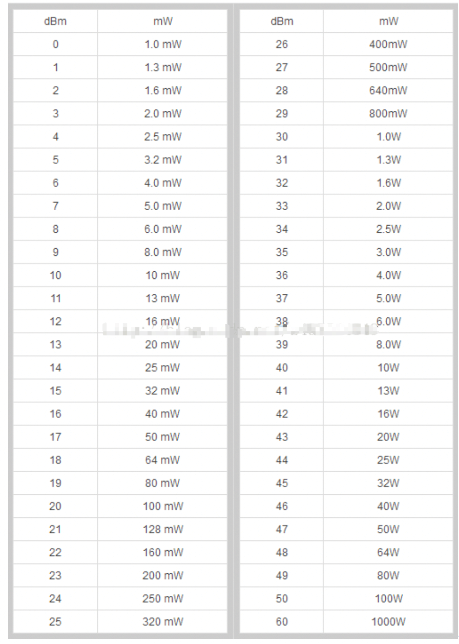 dBm和mW的转换表