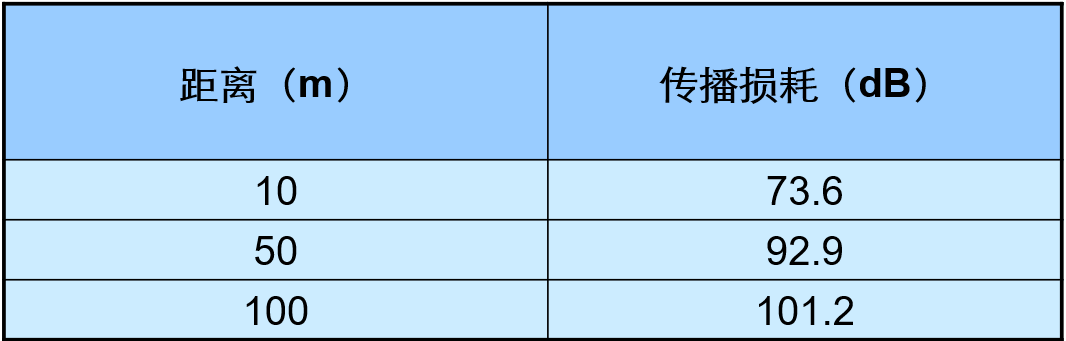 自由空间损耗