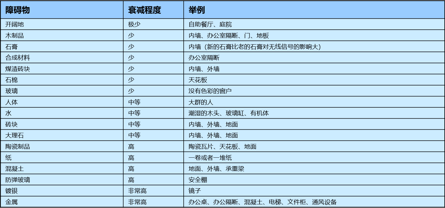 障碍物损耗