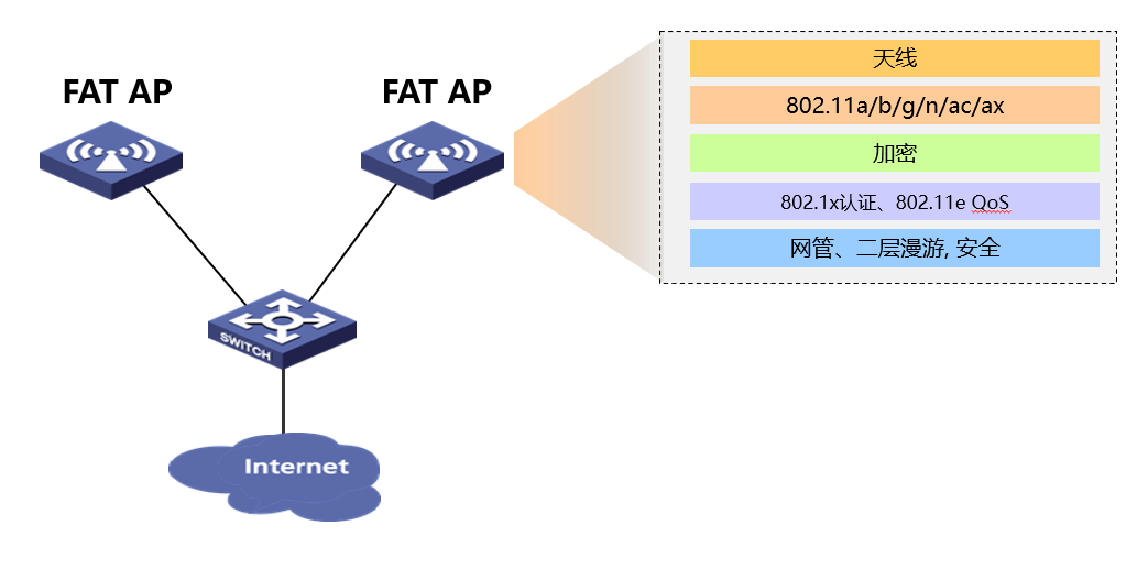 FAT AP