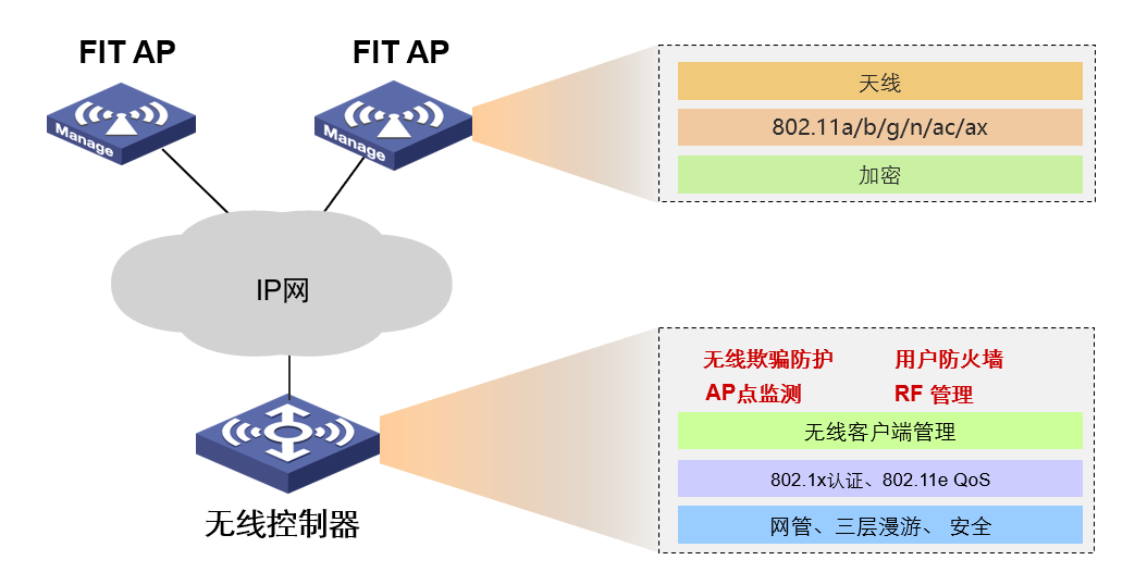 AC+FIT AP