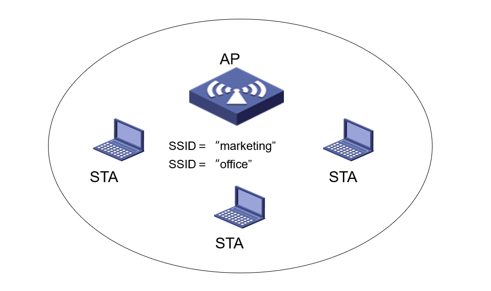 SSID（Service Set ID ）：服务集识别码