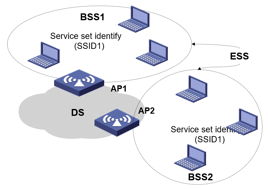 ESS（Extended Service Set）
