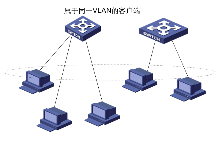 不同交换机的接口划入相同VLAN则处于同一个广播域