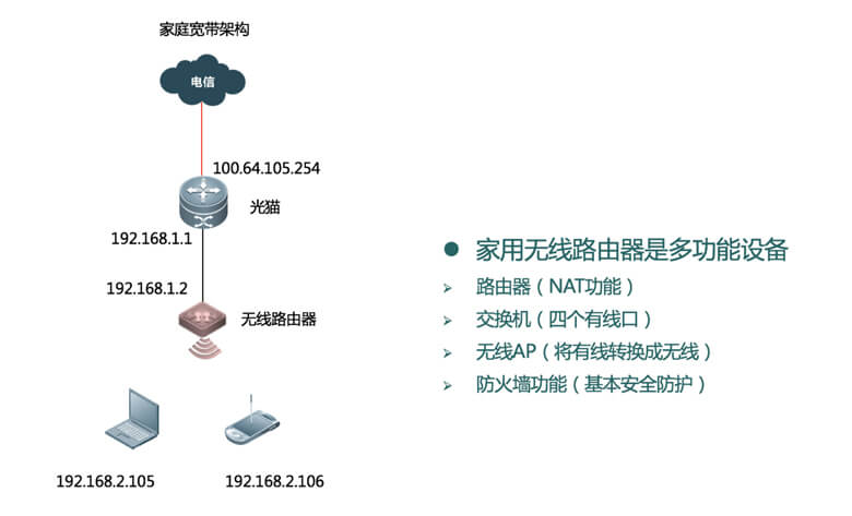 家庭无线网络