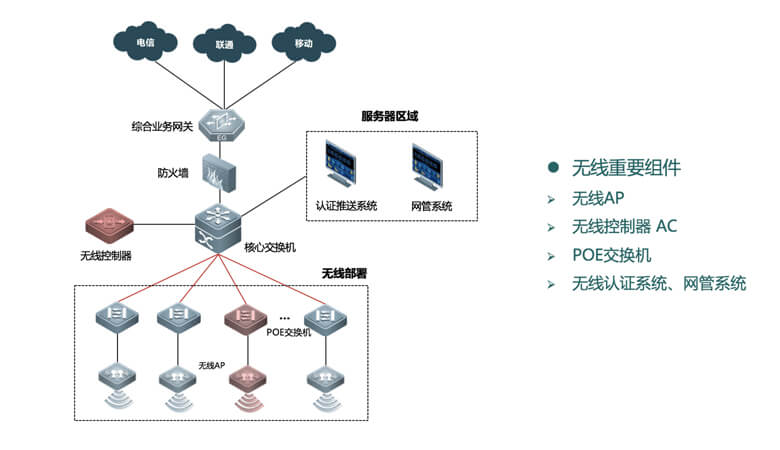 中小型企业无线组网