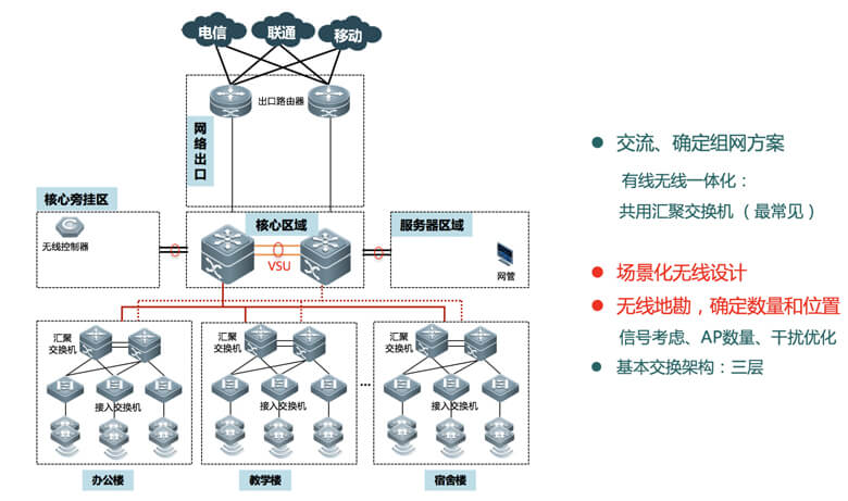 大规模无线组网架构