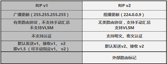 RIPv1跟RIPv2的区别