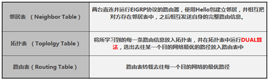EIGRP三张表