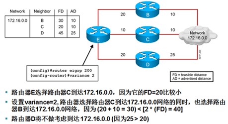 EIGRP不等价负载均衡