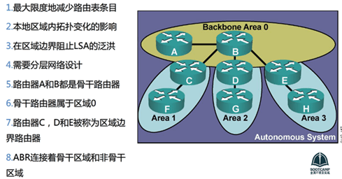 OSPF区域