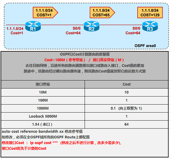 OSPF COST计算