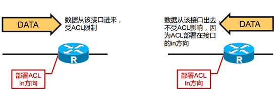 ACL的入站及出站