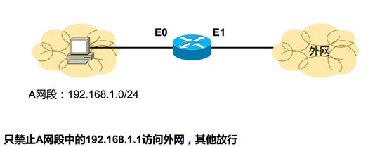 标准ACL配置