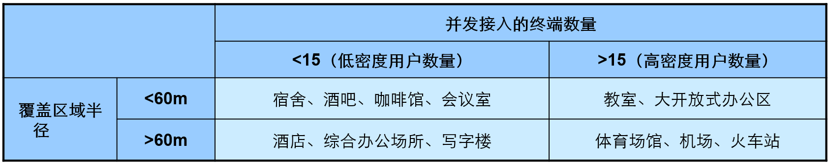 WLAN室内覆盖场景类型划分