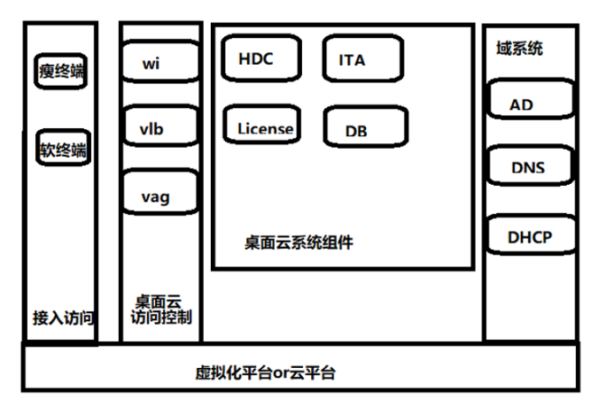 桌面云fusionaccess组件介绍