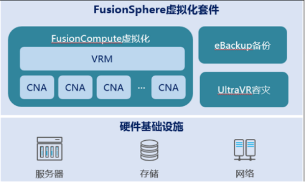 FusionSphere产品方案