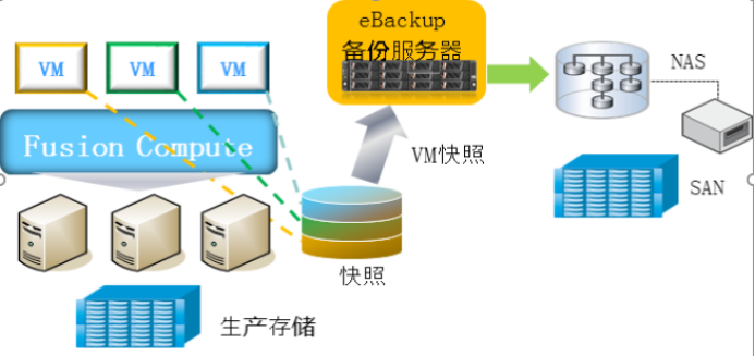 eBackup虚拟机备份方案