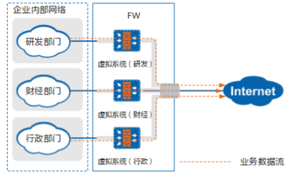 大中型企业的网络隔离