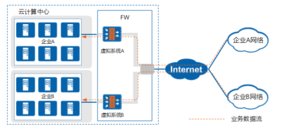 云计算中心的安全网关