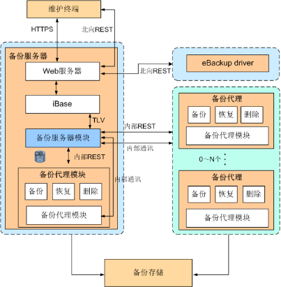 eBackup备份软件产品结构