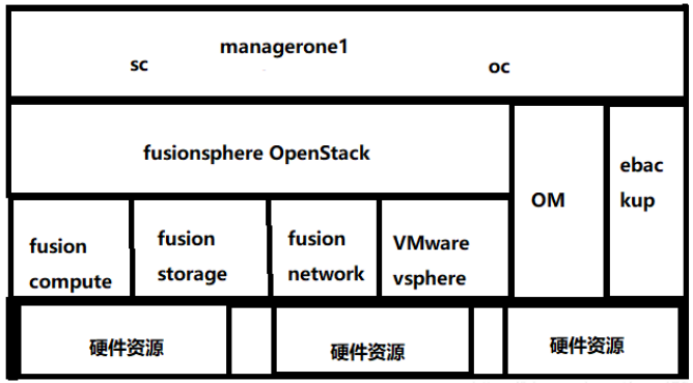 FusionSphere 云数据中心解决方案的价值