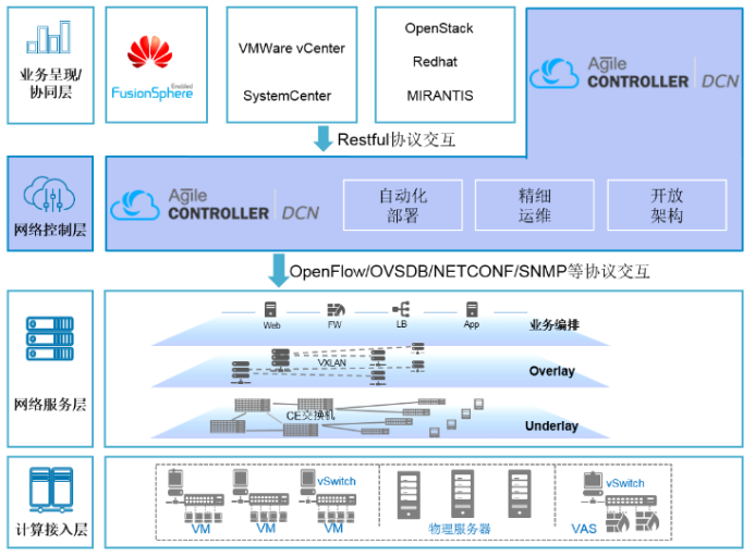 Agile Controller-DCN