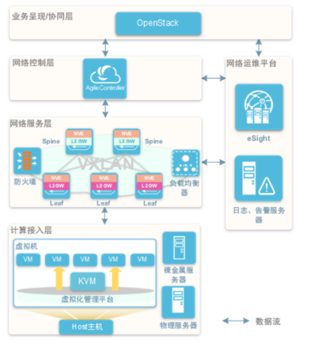 云网一体化-OpenStack