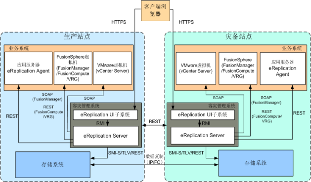 eReplication软件架构
