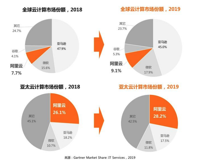 全球云计算市场概览