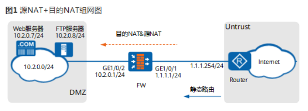 源NAT+目的NAT组网图