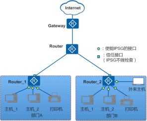 IPSG在园区网中的常见应用