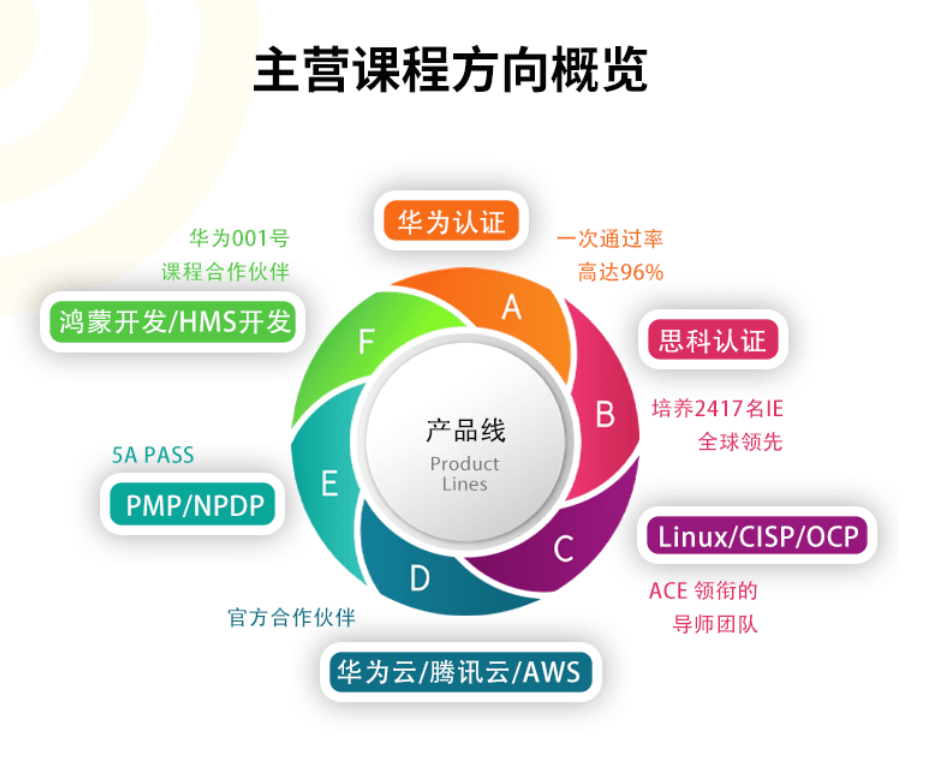 主营课程方向概览