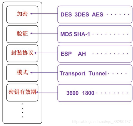 IPSec提供的服务列表