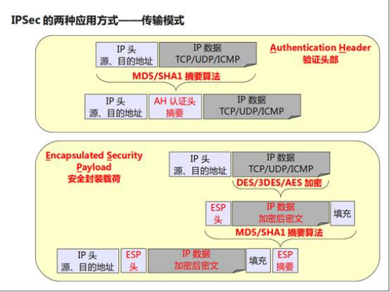 IPSec传输模式