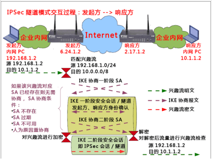 IPSec隧道模式交互过程