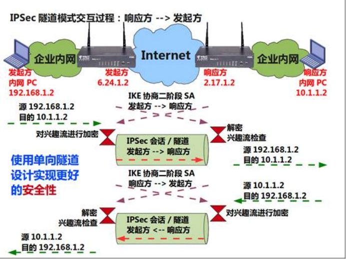 IPSec隧道模式交互过程:响应方-->发起方