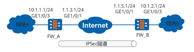 IKE协商IPSec VPN隧道组网图