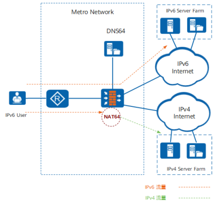 IPv6网络用户访问IPv4网络服务器