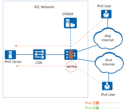 IPv4网络用户访问IPv6网络服务器