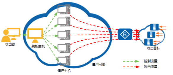 DDoS攻击