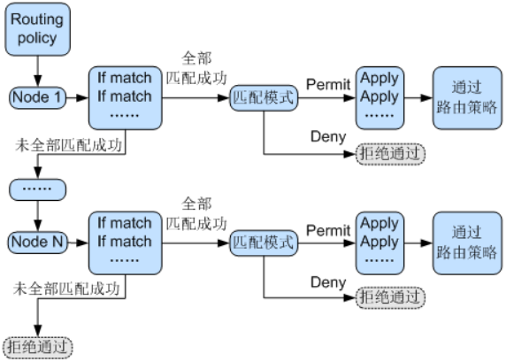 路由策略原理图