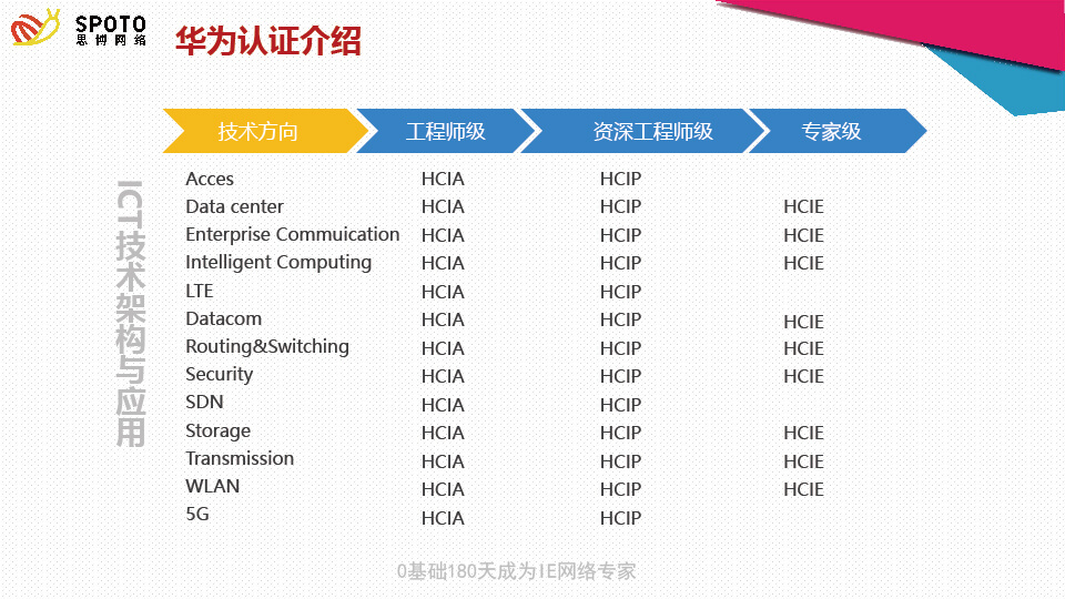 华为ICT技术架构全景图