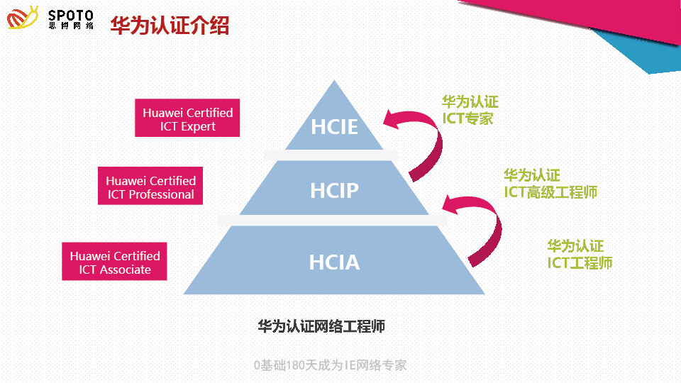 华为认证进阶介绍
