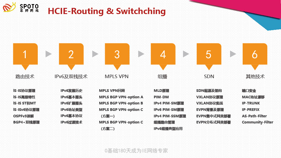 思博SPOTO HCIE RS课程内容